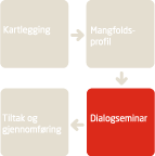 Dialogseminar