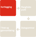 Kartlegging