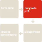 Mangfoldsprofil