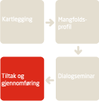 Tiltak og gjennomføring